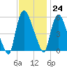 Hell Gate tide chart for Friday, November 24, 2023