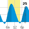 Hell Gate tide chart for Saturday, November 25, 2023