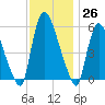 Hell Gate tide chart for Sunday, November 26, 2023