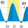 Hell Gate tide chart for Monday, November 27, 2023