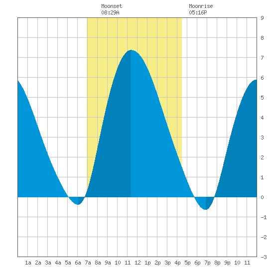 Hell Gate tide chart for Tuesday, November 28, 2023