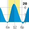Hell Gate tide chart for Tuesday, November 28, 2023