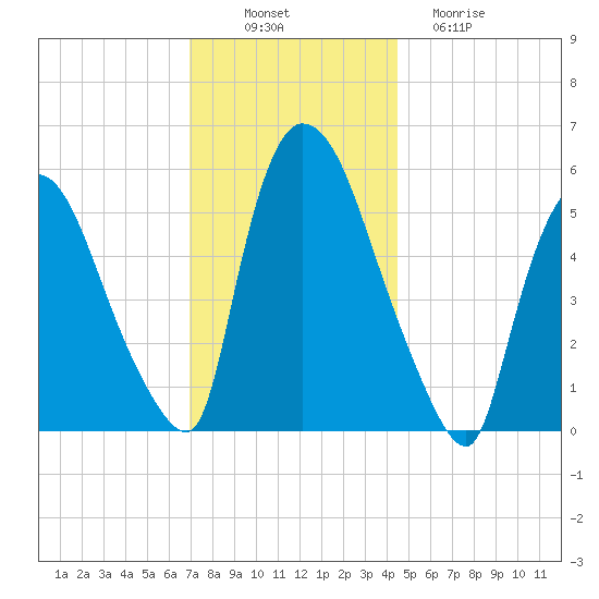 Hell Gate tide chart for Wednesday, November 29, 2023