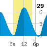 Hell Gate tide chart for Wednesday, November 29, 2023