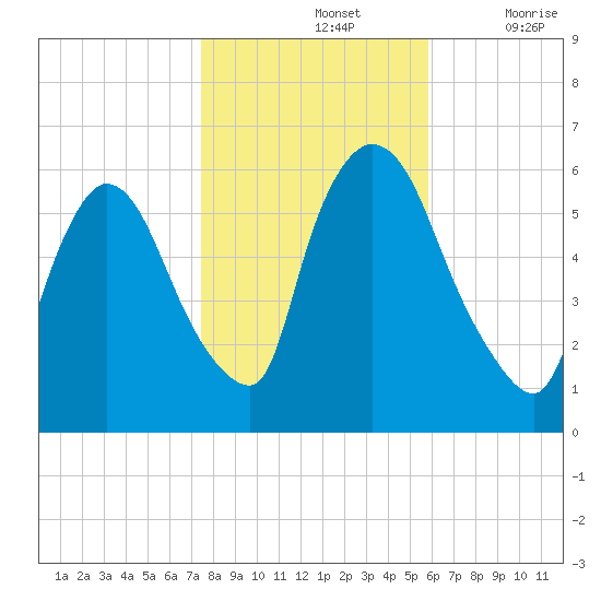 Hell Gate tide chart for Thursday, November 2, 2023