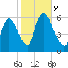 Hell Gate tide chart for Thursday, November 2, 2023