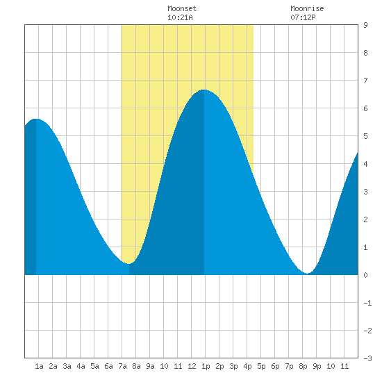 Hell Gate tide chart for Thursday, November 30, 2023