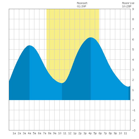 Hell Gate tide chart for Friday, November 3, 2023