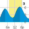 Hell Gate tide chart for Friday, November 3, 2023