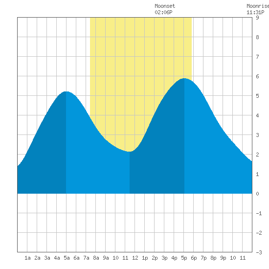 Hell Gate tide chart for Saturday, November 4, 2023