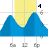 Hell Gate tide chart for Saturday, November 4, 2023
