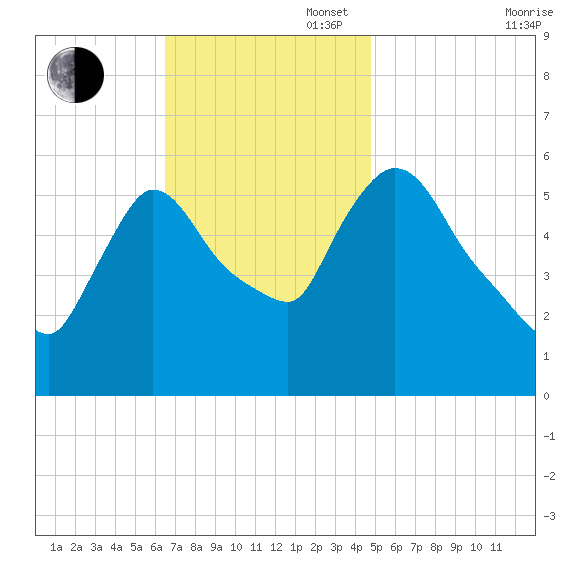 Hell Gate tide chart for Sunday, November 5, 2023