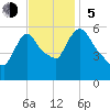 Hell Gate tide chart for Sunday, November 5, 2023