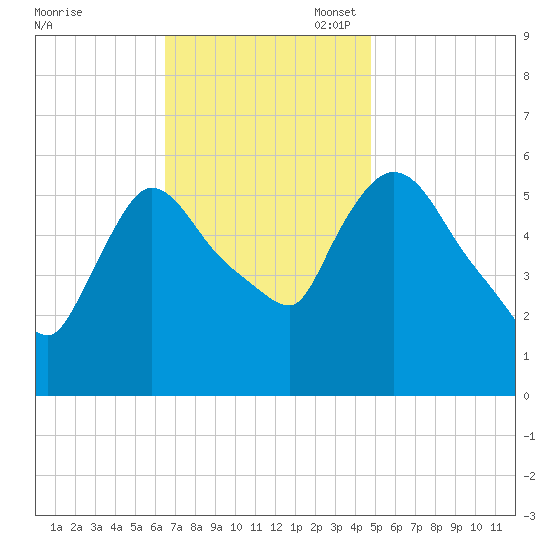 Hell Gate tide chart for Monday, November 6, 2023