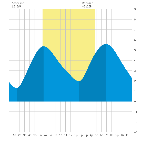 Hell Gate tide chart for Tuesday, November 7, 2023