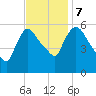 Hell Gate tide chart for Tuesday, November 7, 2023