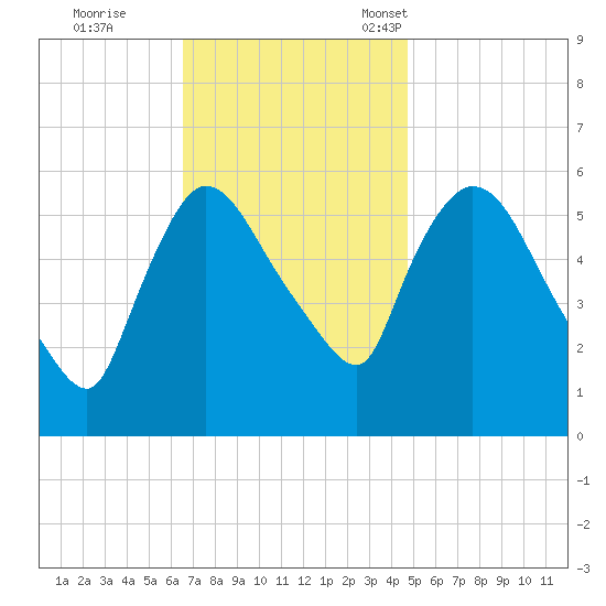 Hell Gate tide chart for Wednesday, November 8, 2023