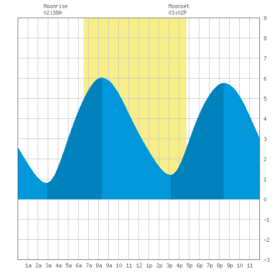 Hell Gate tide chart for Thursday, November 9, 2023
