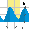Hell Gate tide chart for Thursday, November 9, 2023