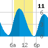 Hell Gate tide chart for Monday, December 11, 2023