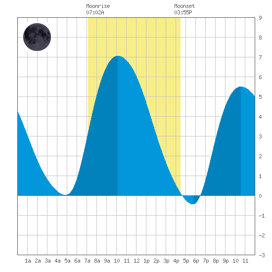 Hell Gate tide chart for Tuesday, December 12, 2023
