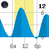 Hell Gate tide chart for Tuesday, December 12, 2023