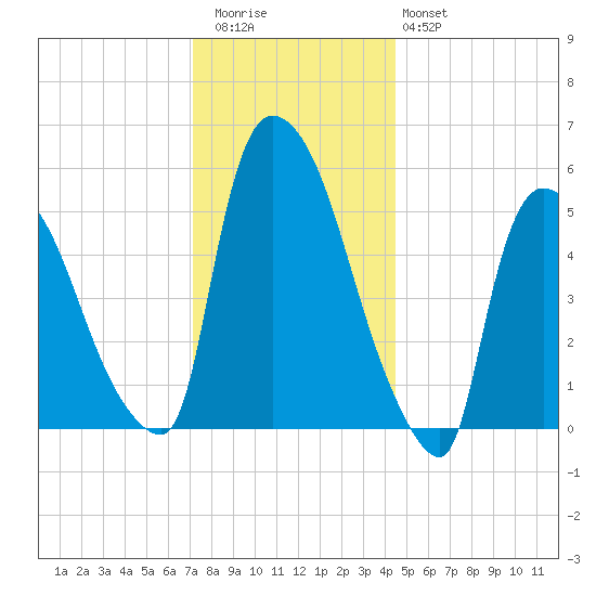 Hell Gate tide chart for Wednesday, December 13, 2023