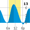 Hell Gate tide chart for Wednesday, December 13, 2023