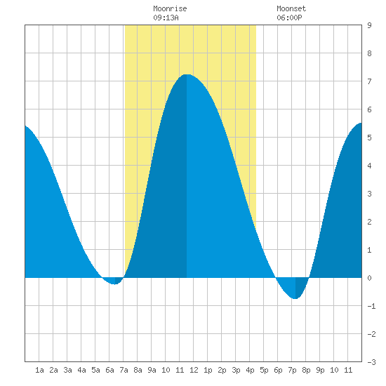 Hell Gate tide chart for Thursday, December 14, 2023