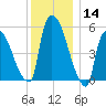 Hell Gate tide chart for Thursday, December 14, 2023
