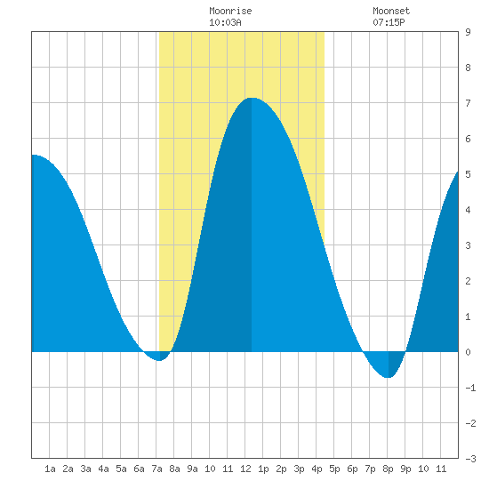 Hell Gate tide chart for Friday, December 15, 2023