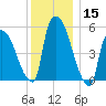 Hell Gate tide chart for Friday, December 15, 2023