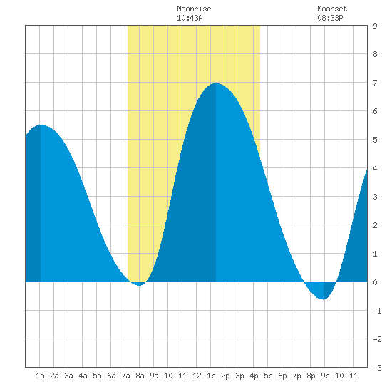 Hell Gate tide chart for Saturday, December 16, 2023