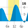 Hell Gate tide chart for Saturday, December 16, 2023