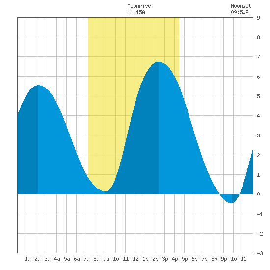 Hell Gate tide chart for Sunday, December 17, 2023