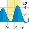 Hell Gate tide chart for Sunday, December 17, 2023
