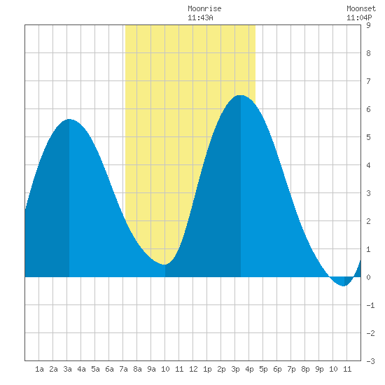 Hell Gate tide chart for Monday, December 18, 2023