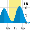 Hell Gate tide chart for Monday, December 18, 2023
