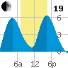 Hell Gate tide chart for Tuesday, December 19, 2023