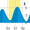 Hell Gate tide chart for Friday, December 1, 2023
