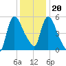 Hell Gate tide chart for Wednesday, December 20, 2023