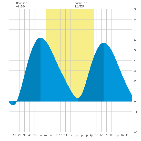 Hell Gate tide chart for Thursday, December 21, 2023