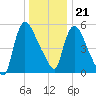 Hell Gate tide chart for Thursday, December 21, 2023