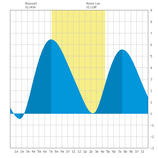 Hell Gate tide chart for Friday, December 22, 2023