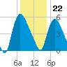 Hell Gate tide chart for Friday, December 22, 2023