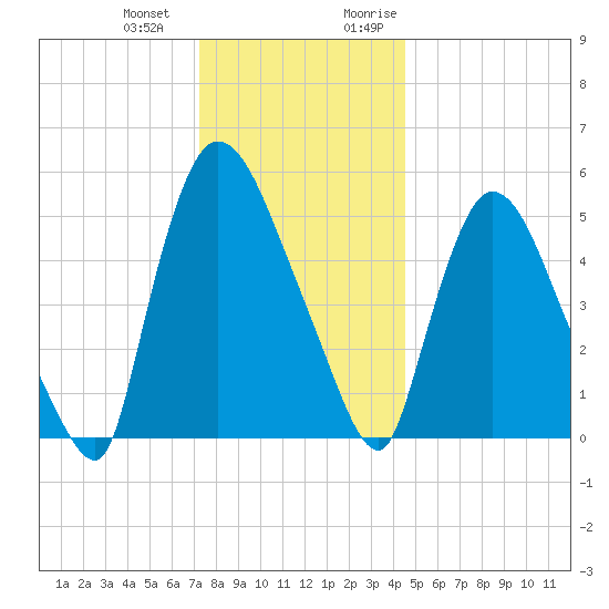 Hell Gate tide chart for Saturday, December 23, 2023