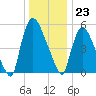 Hell Gate tide chart for Saturday, December 23, 2023