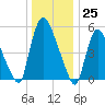 Hell Gate tide chart for Monday, December 25, 2023