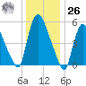 Hell Gate tide chart for Tuesday, December 26, 2023