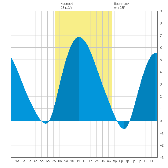 Hell Gate tide chart for Wednesday, December 27, 2023